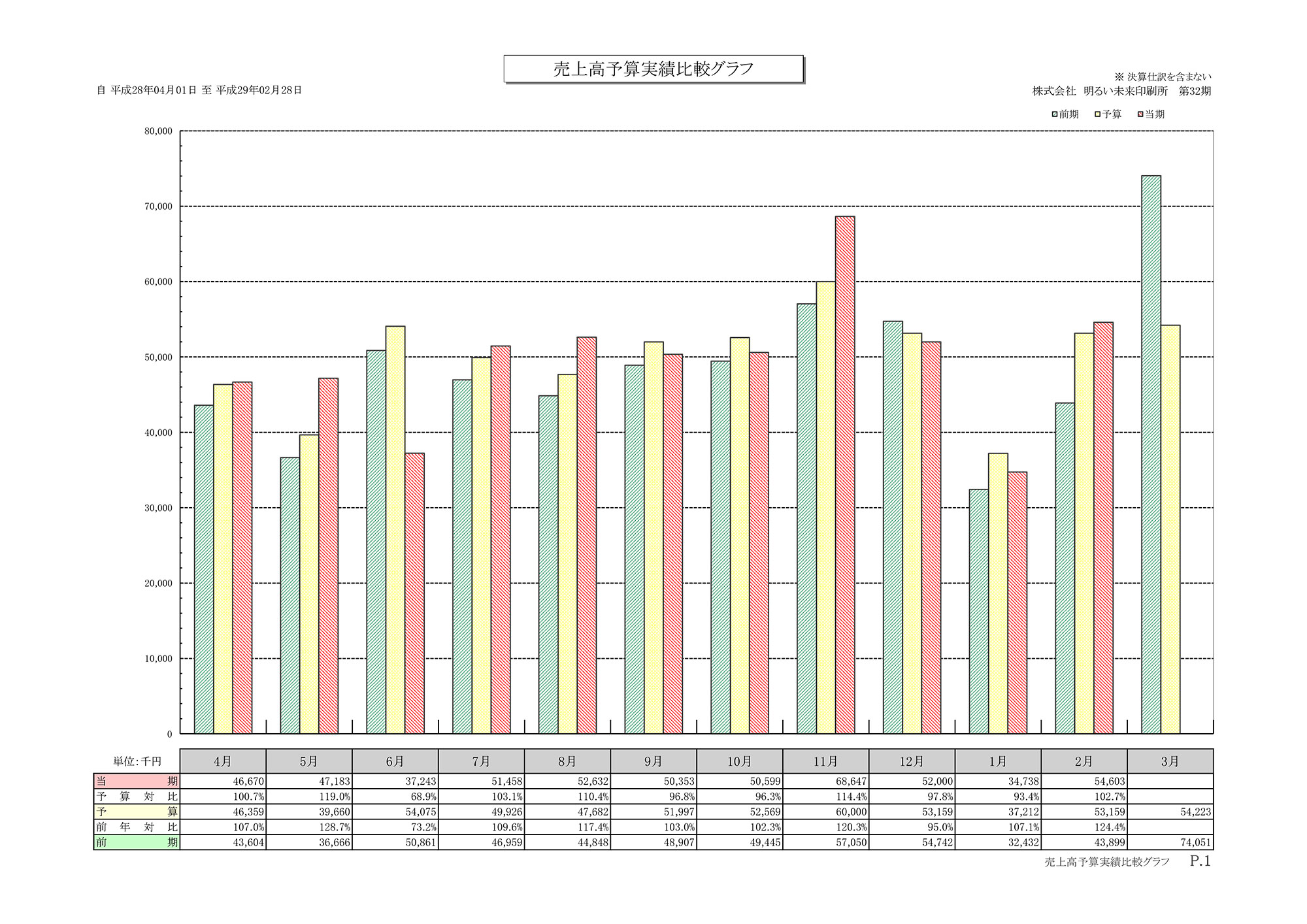 売上高予算実績比較グラフ