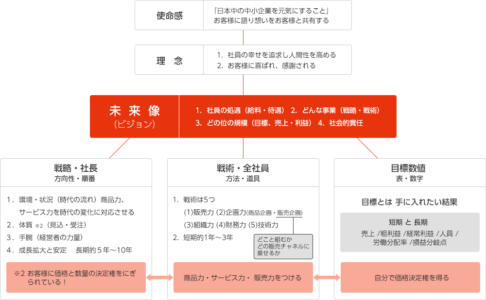 高収益型事業構造