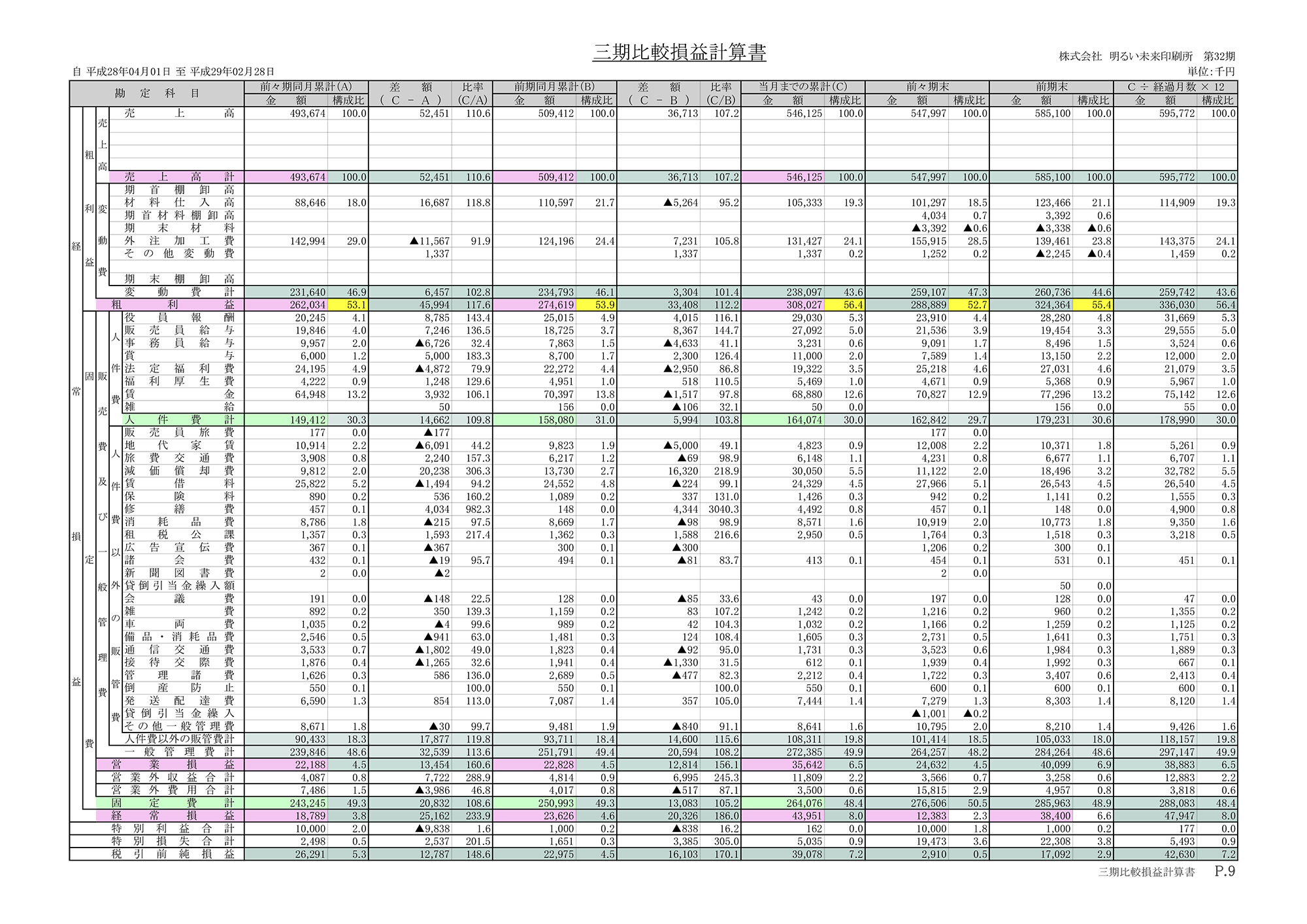 三期比較損益計算書